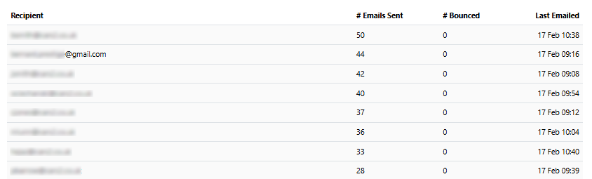 Recipient list